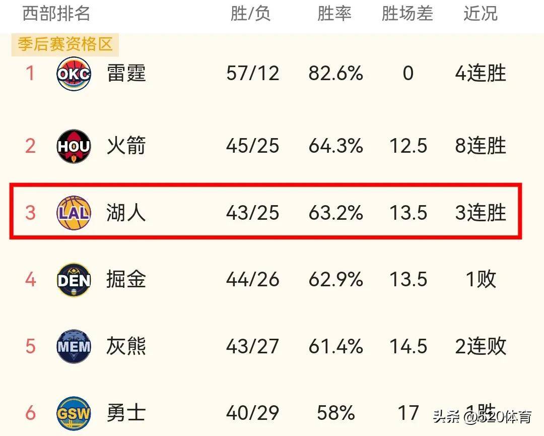 雄鹿取得连胜,排名西部第一 雄鹿取得连胜,排名西部第一