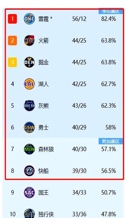 雄鹿取得连胜,排名西部第一 雄鹿取得连胜,排名西部第一