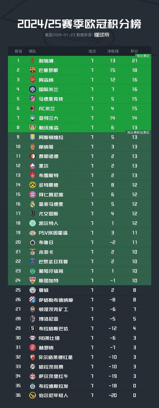 马竞主场取胜，前进积分榜前列