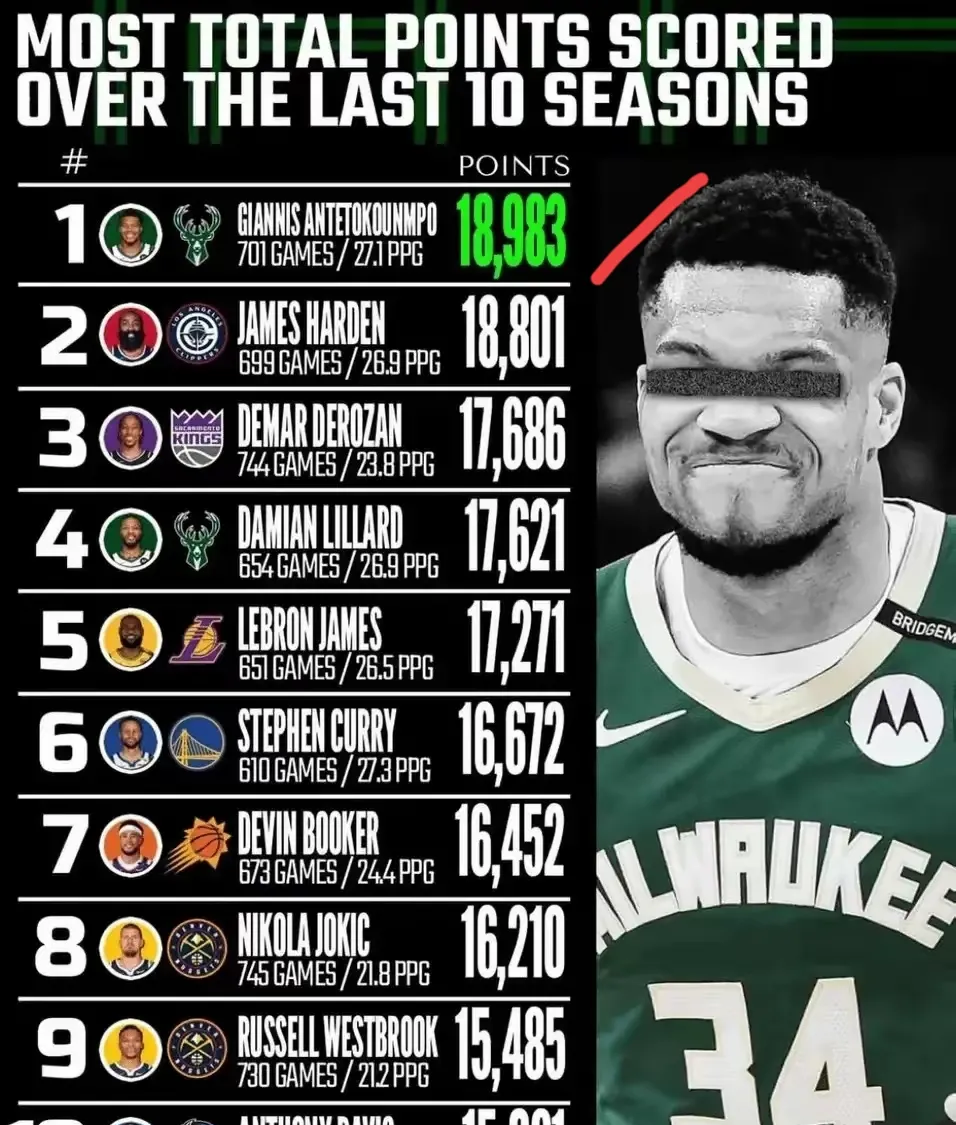 包含雄鹿逆袭篮网字母哥砍下分，东部战区新王诞生的词条